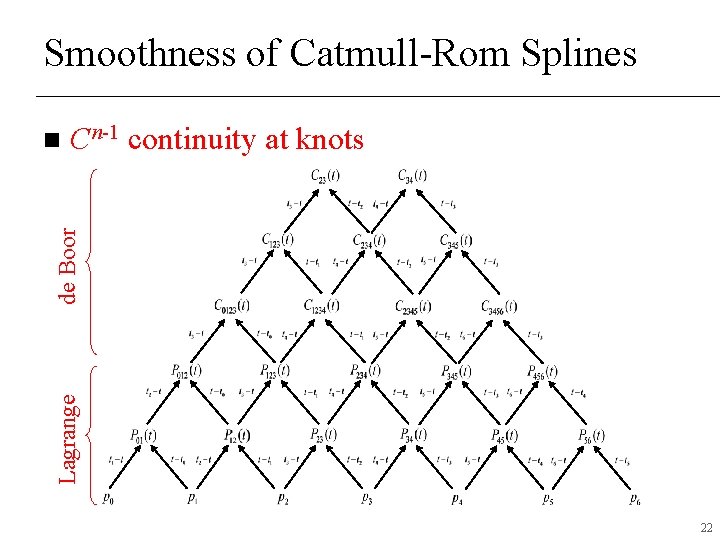 Smoothness of Catmull-Rom Splines Cn-1 continuity at knots Lagrange de Boor n 22 