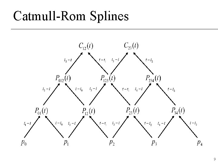 Catmull-Rom Splines 9 