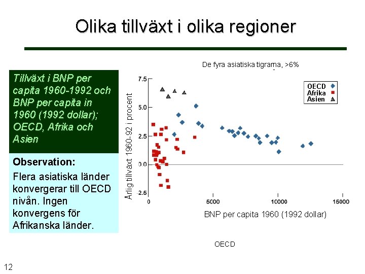 Olika tillväxt i olika regioner Observation: Flera asiatiska länder konvergerar till OECD nivån. Ingen