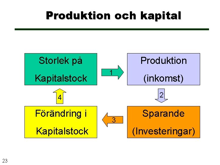 Produktion och kapital Produktion Storlek på Kapitalstock (inkomst) 4 2 Förändring i Sparande Kapitalstock