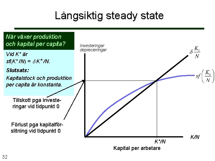 Långsiktig steady state När växer produktion och kapital per capita? Vid K* är sf(K*