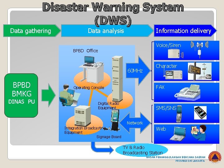 Disaster Warning System (DWS) Data gathering Data analysis Information delivery Voice/Siren BPBD　Office 60 MHz