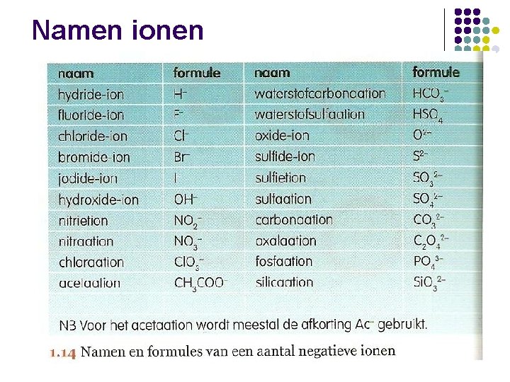 Namen ionen 