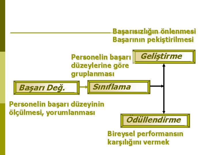 Başarısızlığın önlenmesi Başarının pekiştirilmesi Personelin başarı düzeylerine göre gruplanması Başarı Değ. Geliştirme Sınıflama Personelin