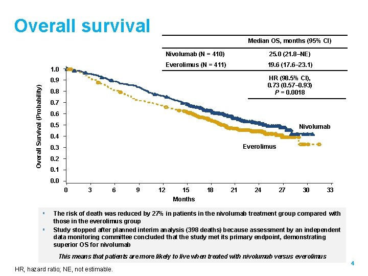 Overall survival Median OS, months (95% CI) 1. 0 Nivolumab (N = 410) 25.