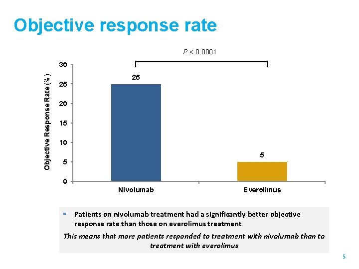 Objective response rate P < 0. 0001 Objective Response Rate (%) 30 25 25