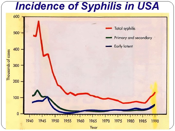 Incidence of Syphilis in USA 