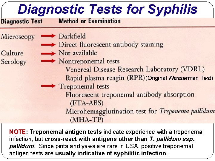 Diagnostic Tests for Syphilis (Original Wasserman Test) NOTE: Treponemal antigen tests indicate experience with