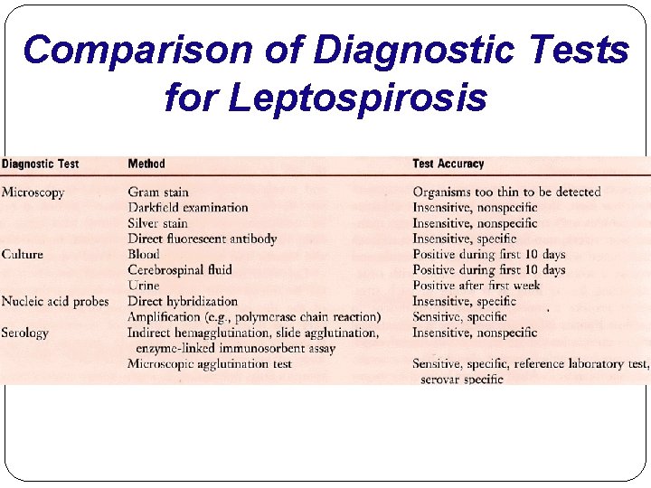 Comparison of Diagnostic Tests for Leptospirosis 