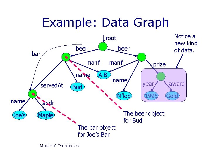Example: Data Graph Notice a new kind of data. root beer bar beer manf Example: Data Graph Notice a new kind of data. root beer bar beer manf
