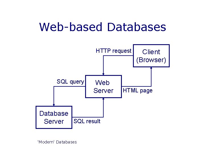 Web-based Databases HTTP request SQL query Web Server Database Server SQL result 'Modern' Databases Web-based Databases HTTP request SQL query Web Server Database Server SQL result 'Modern' Databases