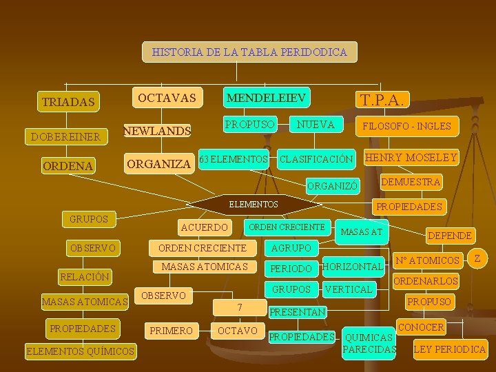 HISTORIA DE LA TABLA PERIDODICA OCTAVAS TRIADAS DOBEREINER NEWLANDS ORDENA ORGANIZA MENDELEIEV T. P.