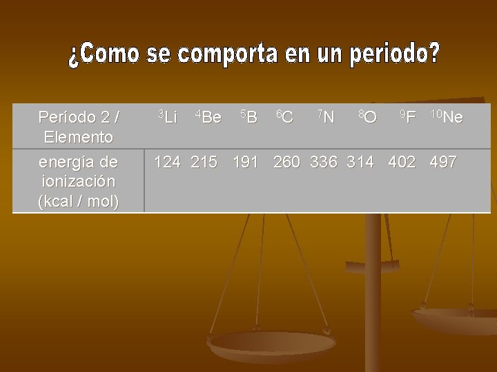 Período 2 / Elemento energía de ionización (kcal / mol) 3 Li 4 Be