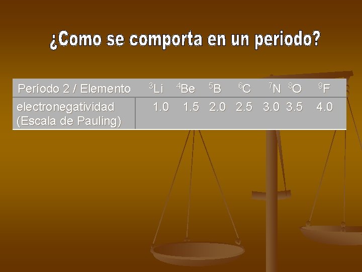 Período 2 / Elemento electronegatividad (Escala de Pauling) 3 Li 4 Be 5 B