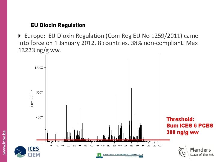 EU Dioxin Regulation Europe: EU Dioxin Regulation (Com Reg EU No 1259/2011) came into