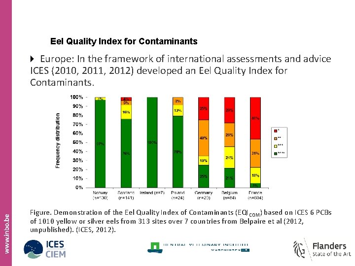 Eel Quality Index for Contaminants Europe: In the framework of international assessments and advice