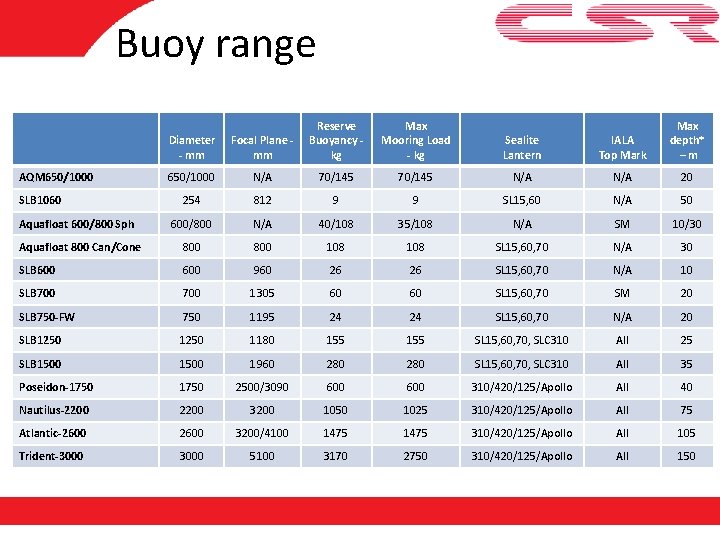 Buoy range Diameter - mm Focal Plane mm Reserve Buoyancy kg 650/1000 N/A 70/145