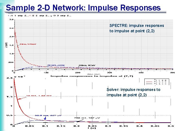 Sample 2 -D Network: Impulse Responses SPECTRE: impulse responses to impulse at point (2,