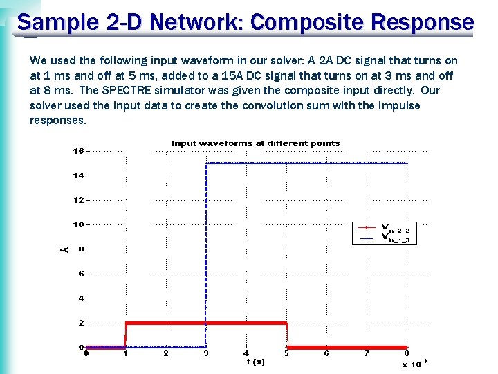 Sample 2 -D Network: Composite Response We used the following input waveform in our