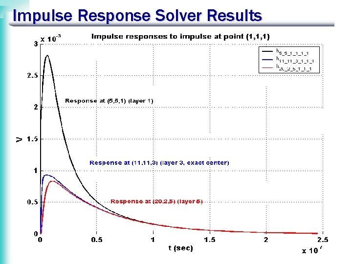 Impulse Response Solver Results 