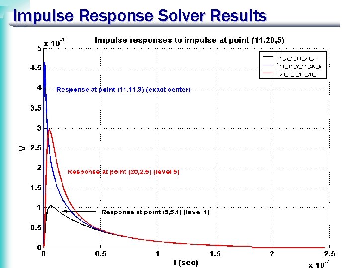 Impulse Response Solver Results 