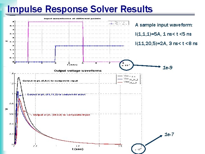 Impulse Response Solver Results A sample input waveform: I(1, 1, 1)=5 A, 1 ns<