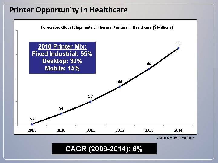 Printer Opportunity in Healthcare Forecasted Global Shipments of Thermal Printers in Healthcare ($ Millions)