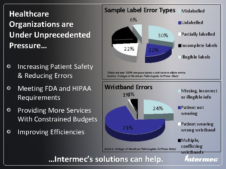 Healthcare Organizations are Under Unprecedented Pressure… Sample Label Error Types 6% Unlabelled 20% 22%