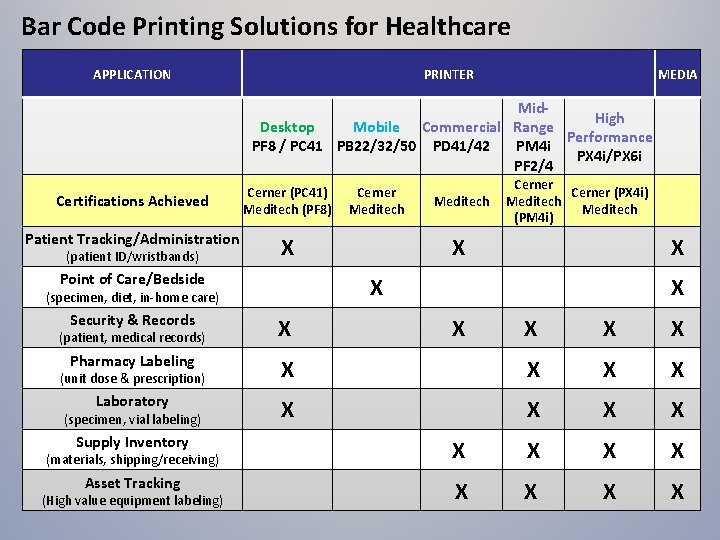 Bar Code Printing Solutions for Healthcare APPLICATION PRINTER MEDIA Mid. High Desktop Mobile Commercial
