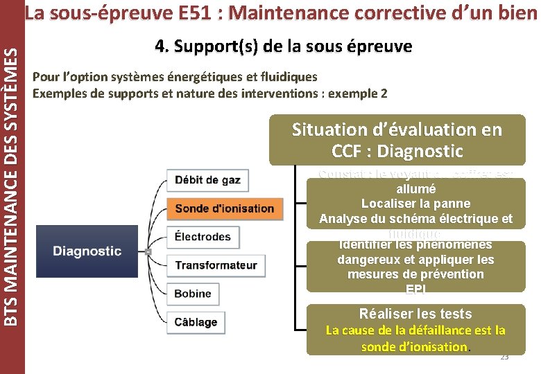 BTS MAINTENANCE DES SYSTÈMES La sous-épreuve E 51 : Maintenance corrective d’un bien 4.