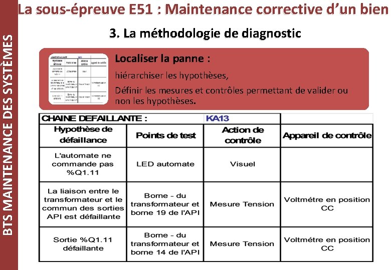 BTS MAINTENANCE DES SYSTÈMES La sous-épreuve E 51 : Maintenance corrective d’un bien 3.