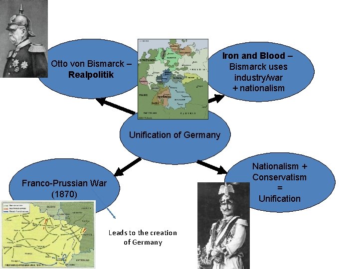 Otto von Bismarck – Realpolitik Iron and Blood – Bismarck uses industry/war + nationalism