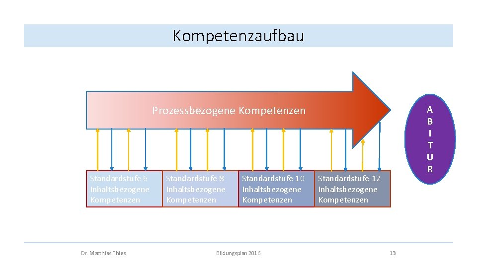 Kompetenzaufbau Prozessbezogene Kompetenzen Standardstufe 6 Inhaltsbezogene Kompetenzen Dr. Matthias Thies Standardstufe 8 Inhaltsbezogene Kompetenzen