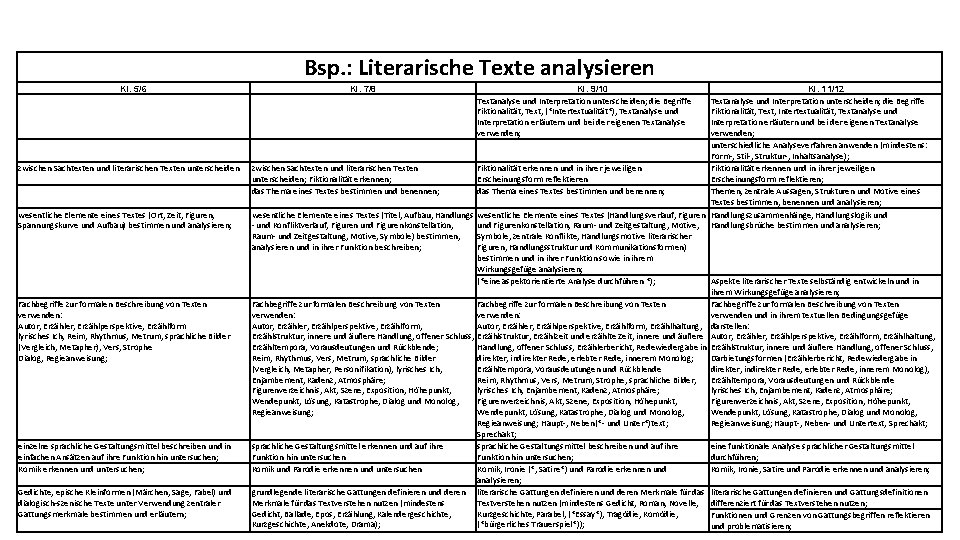 Bsp. : Literarische Texte analysieren Kl. 5/6 zwischen Sachtexten und literarischen Texten unterscheiden wesentliche