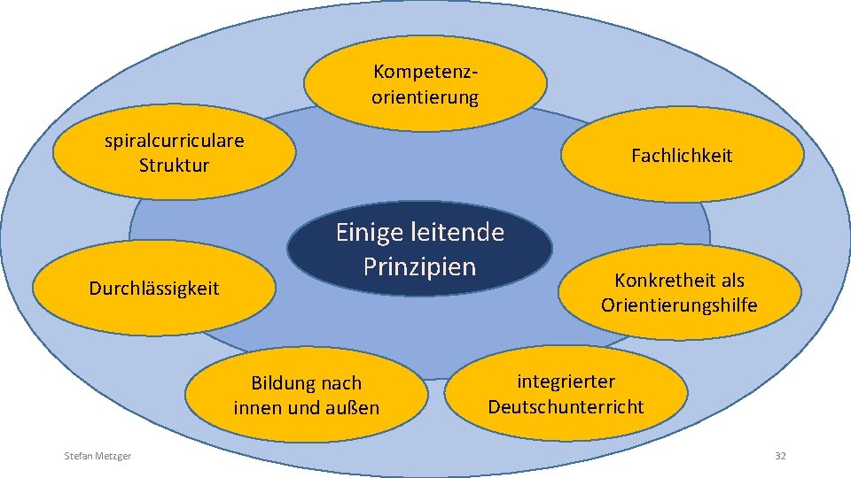 Kompetenzorientierung spiralcurriculare Struktur Durchlässigkeit Fachlichkeit Einige leitende Prinzipien Bildung nach innen und außen Stefan