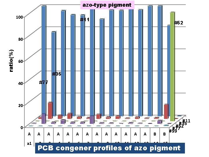 azo-type pigment 100 #11 #52 ratio(%) 80 60 #35 #77 40 20 0 A