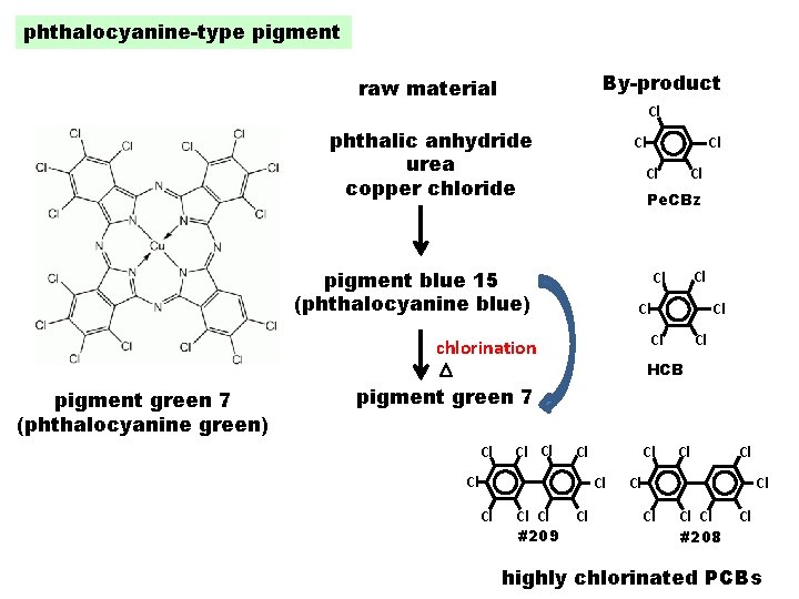phthalocyanine-type pigment By-product raw material Cl phthalic anhydride urea copper chloride Cl Cl Cl