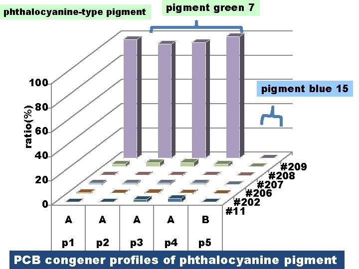 phthalocyanine-type pigment green 7 ratio(%) 100 pigment blue 15 80 60 40 20 0