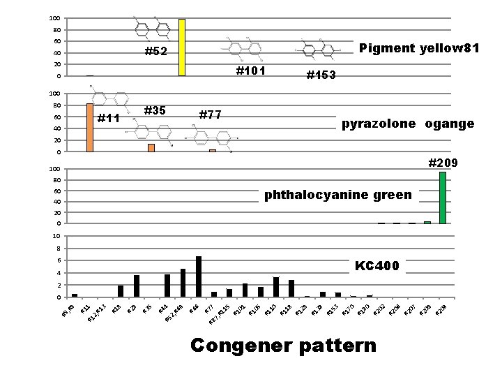 100 80 60 Pigment yellow 81 #52 40 20 #101 0 #153 100 80