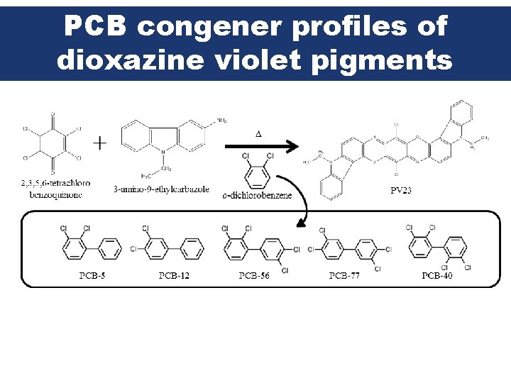 PCB congener profiles of dioxazine violet pigments 