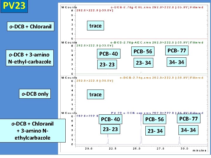 PV 23 o-DCB + Chloranil o-DCB + 3 -amino N-ethyl-carbazole o-DCB only o-DCB +