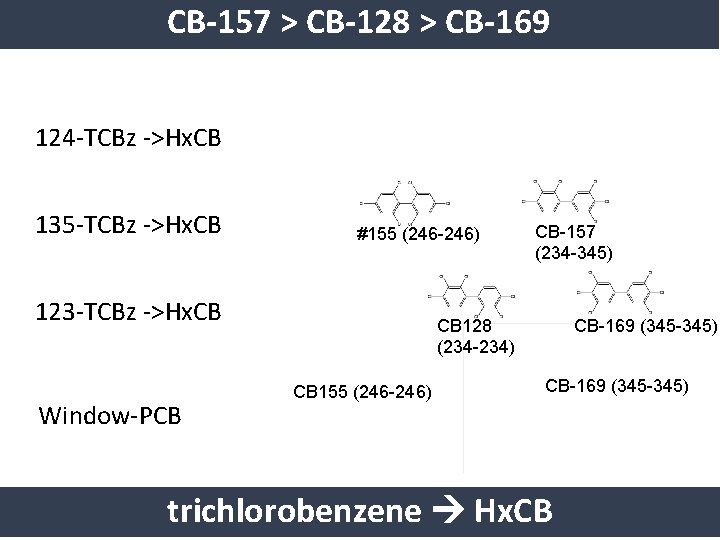 CB-157 > CB-128 > CB-169 124 -TCBz ->Hx. CB 135 -TCBz ->Hx. CB #155
