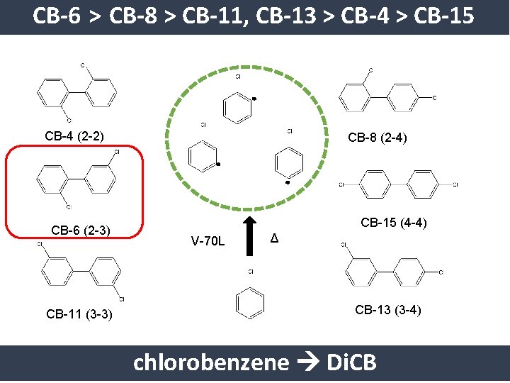 CB-6 > CB-8 > CB-11, CB-13 > CB-4 > CB-15 CB-4 (2 -2) CB-6