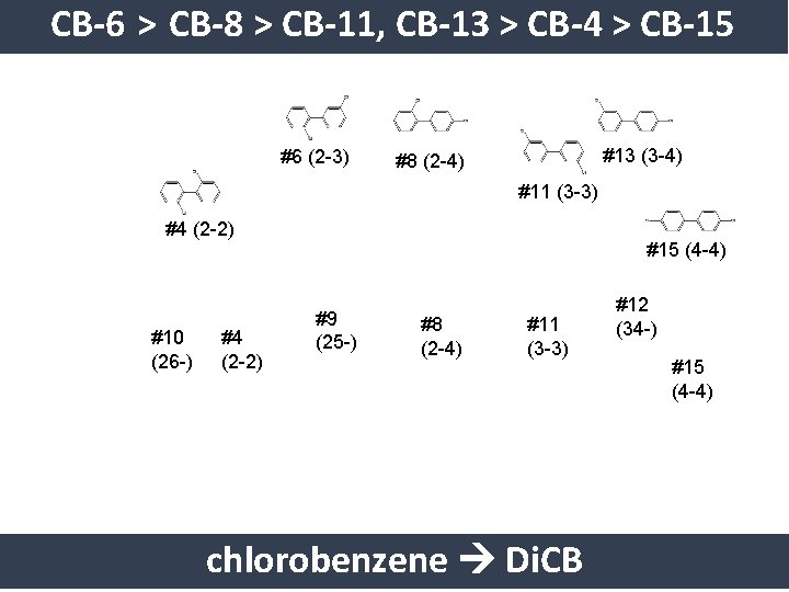 CB-6 > CB-8 > CB-11, CB-13 > CB-4 > CB-15 #6 (2 -3) #13