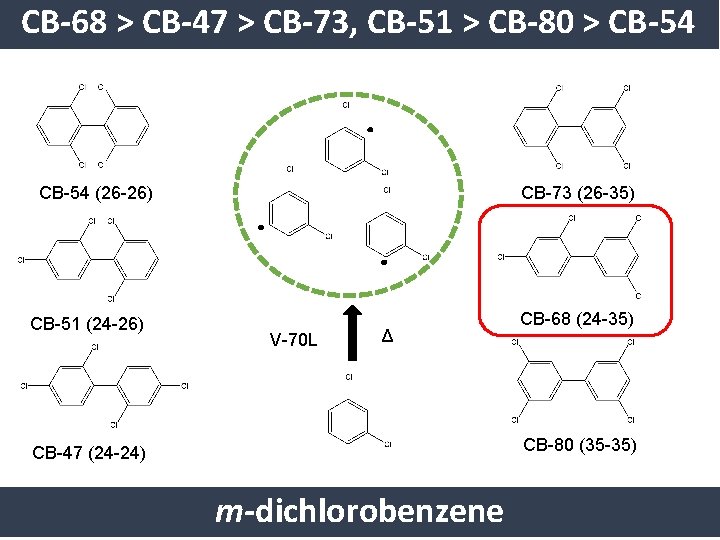 CB-68 > CB-47 > CB-73, CB-51 > CB-80 > CB-54 (26 -26) CB-51 (24
