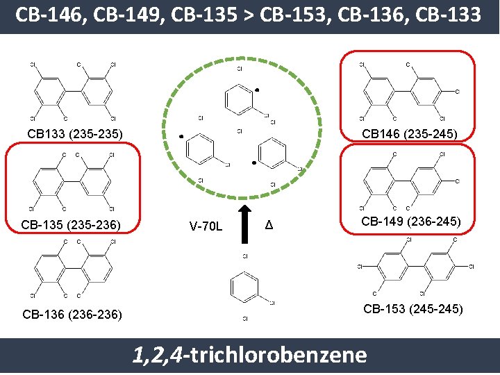CB-146, CB-149, CB-135 > CB-153, CB-136, CB-133 CB 133 (235 -235) CB-135 (235 -236)