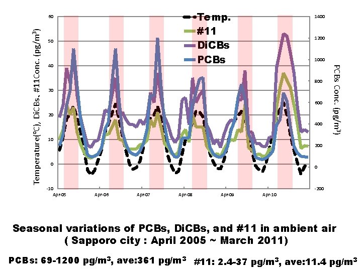 Temp. #11 Di. CBs PCBs 50 40 1400 1200 1000 800 30 600 20