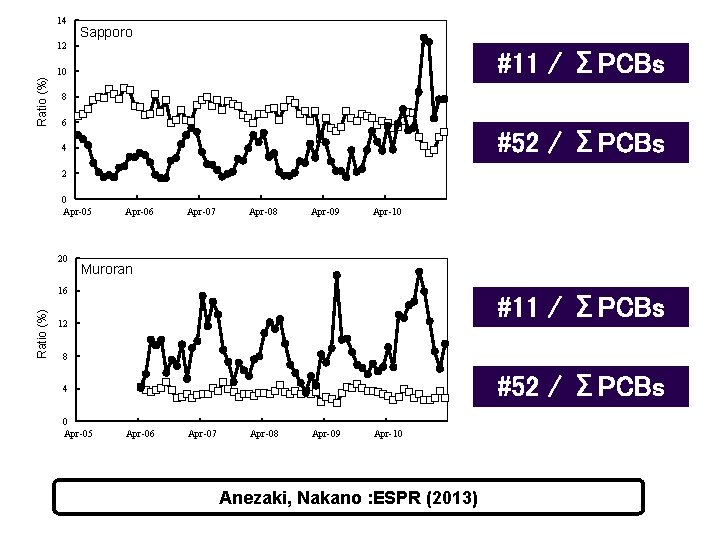 14 Sapporo Ratio (%) 12 #11 / ΣPCBs 10 8 6 #52 / ΣPCBs
