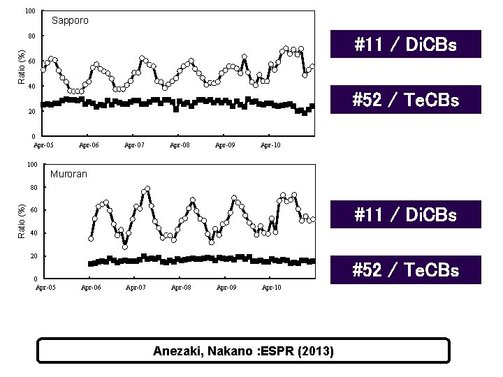 100 Sapporo Ratio (%) 80 #11 / Di. CBs 60 40 #52 / Te.