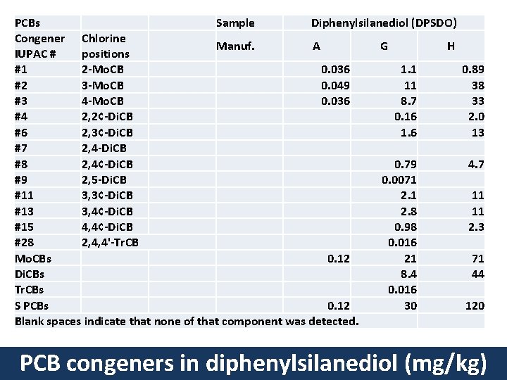 Sample Diphenylsilanediol (DPSDO) PCBs Congener Chlorine Manuf. A G H 　 IUPAC # positions